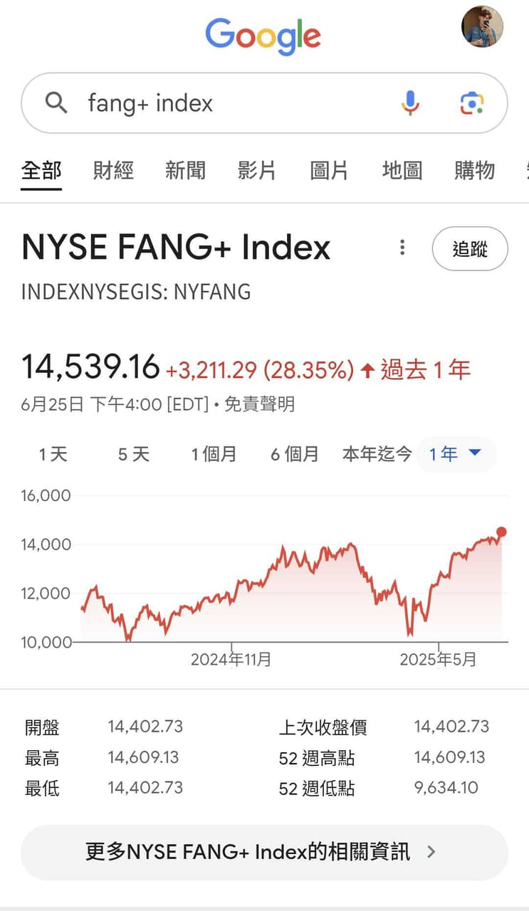 請益00757跟美國尖牙股fang+走勢差距- 股票板| Dcard