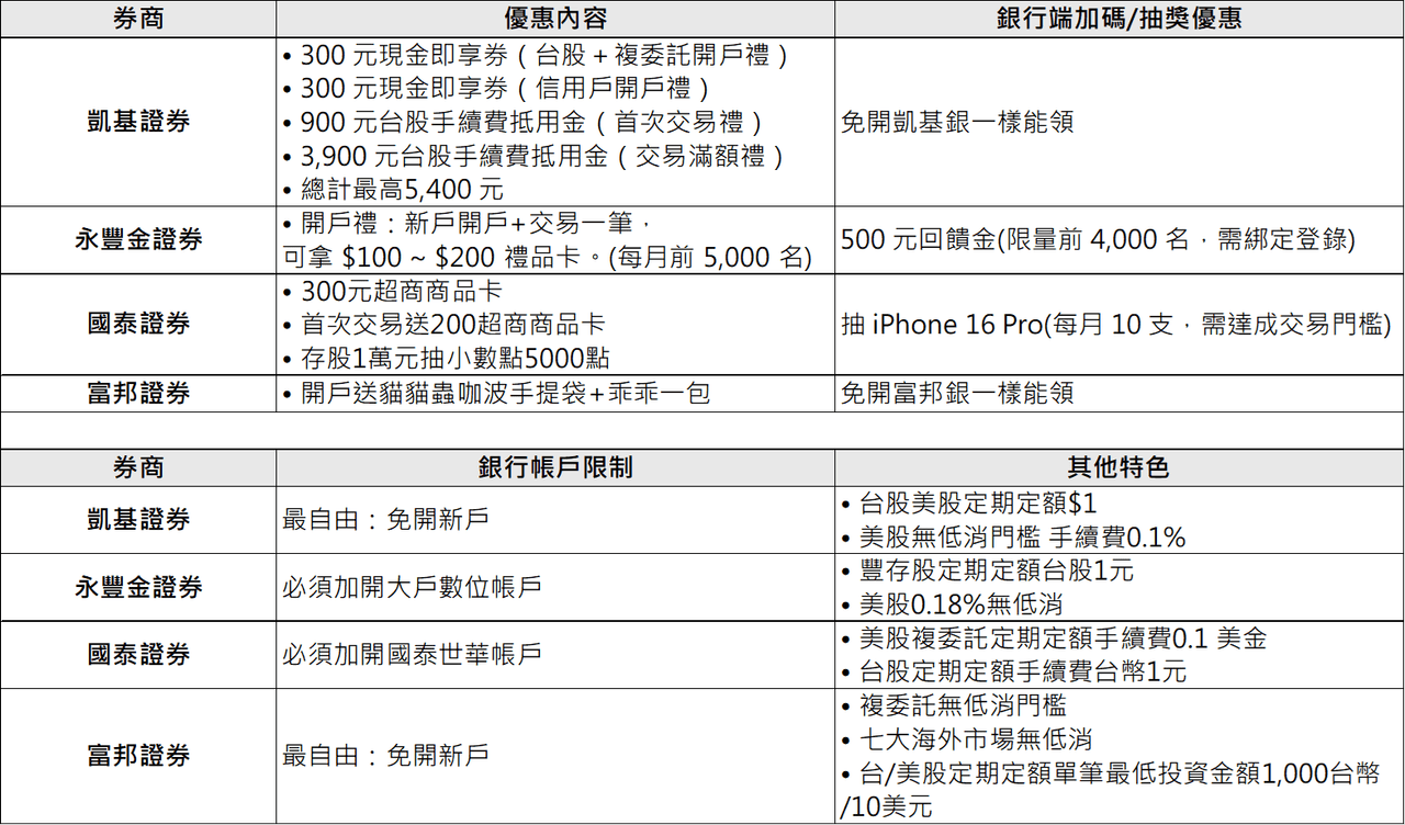 富邦證券開戶的相關討論- 理財板｜Dcard