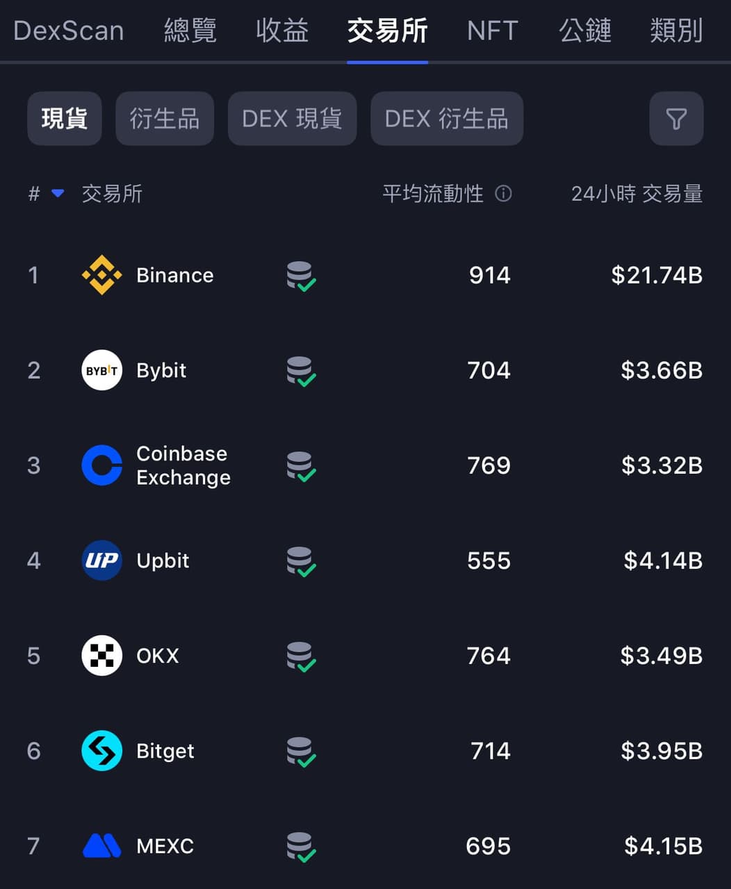 8/29｜🔥 SOL 逆勢上漲！MEXC「五大主流幣0 手續費」活動你跟上了嗎？，我再加碼20%手續費優惠的註冊連結給您🧧 - Ann  (@ins_83can) | Dcard
