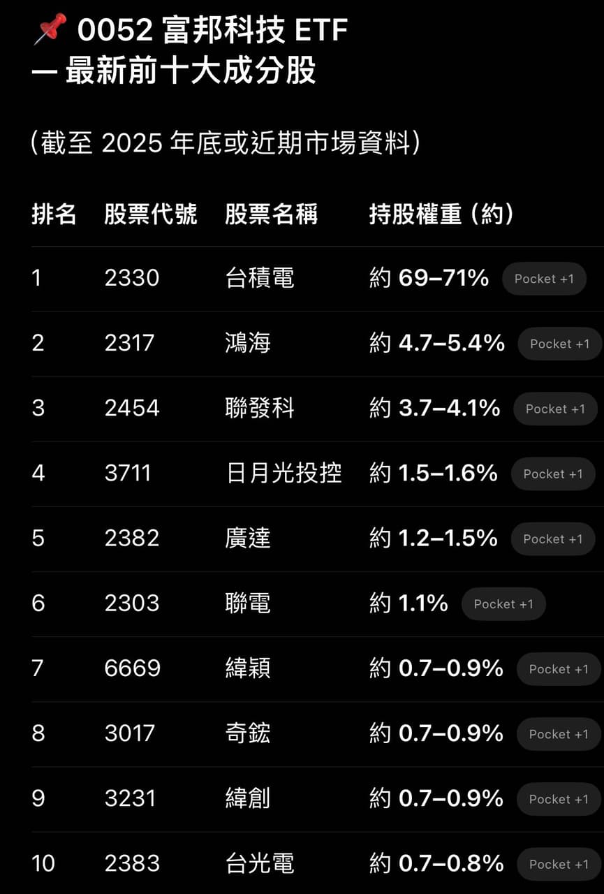 定期定額ETF 0052 富邦科技- 理財板| Dcard