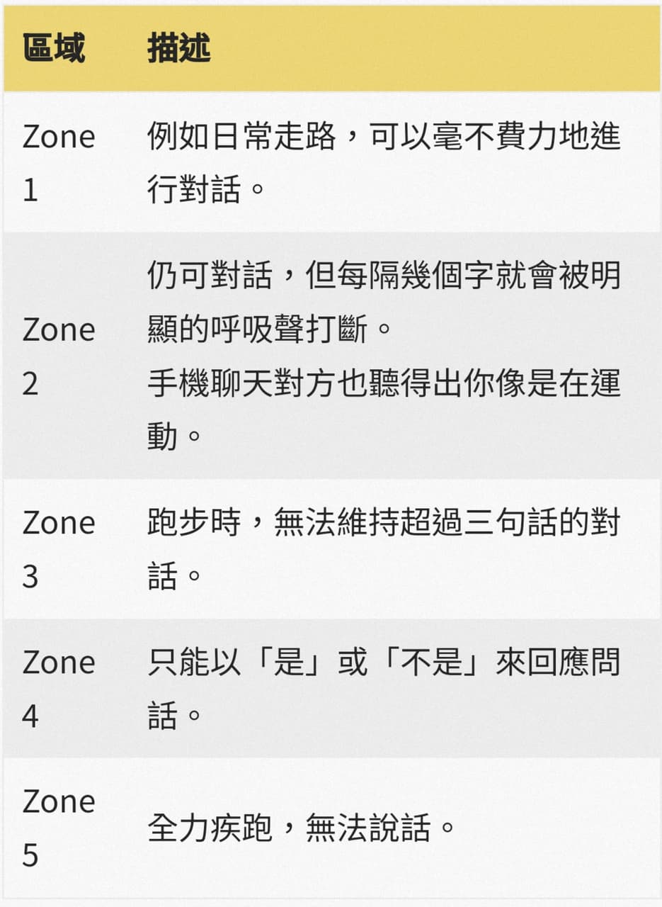 請益想問關於心率控制的問題- 健身板| Dcard