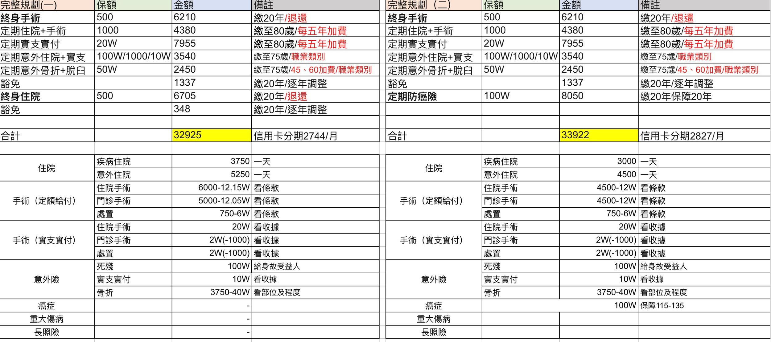 保險請益- 保險業板| Dcard