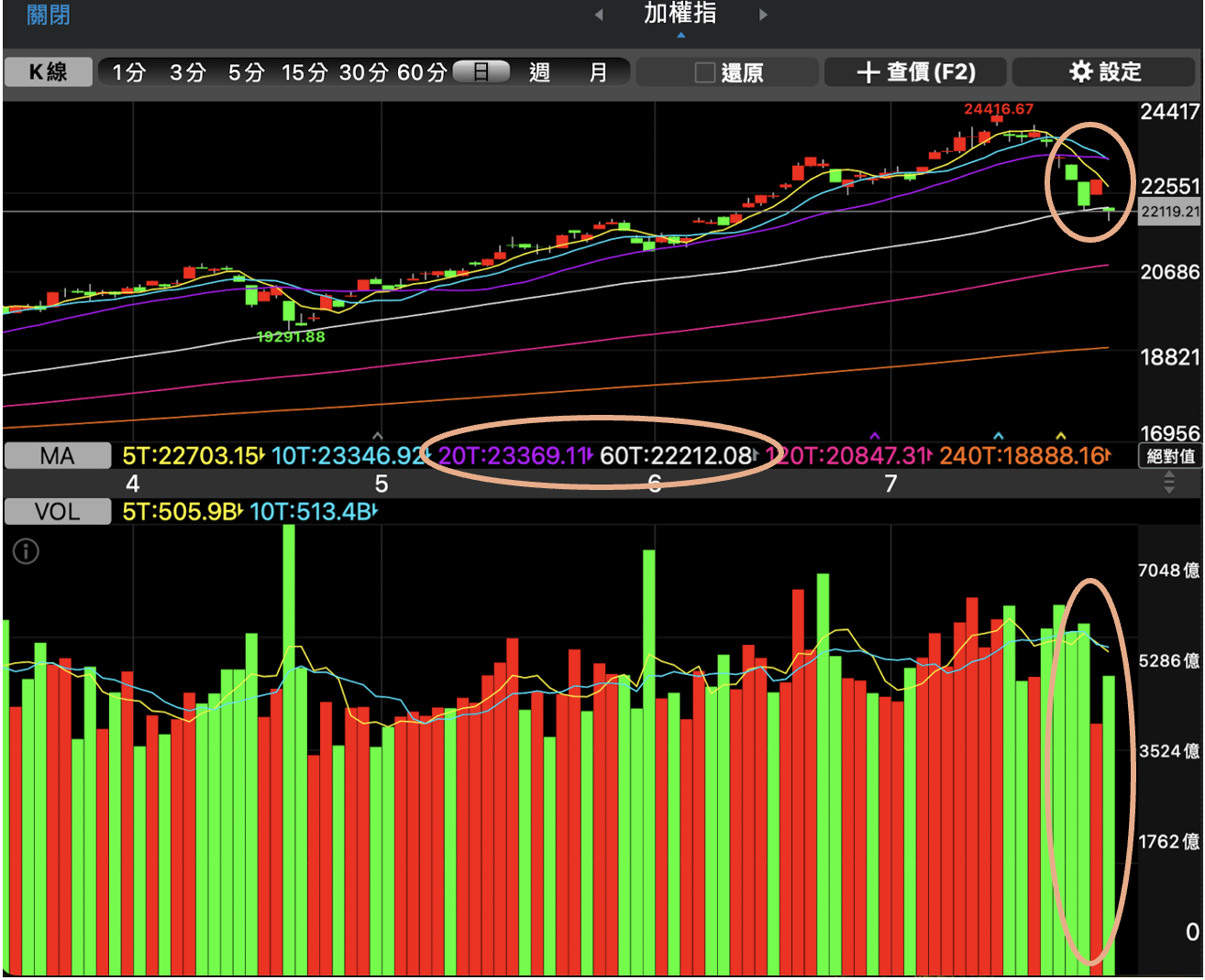 股感盤後研究室】股市何時止跌❓止跌訊號出現❗️止跌回升時機🤔0722-0726一週股市分析🔍 - 股感StockFeel (@stockfeel)  | Dcard