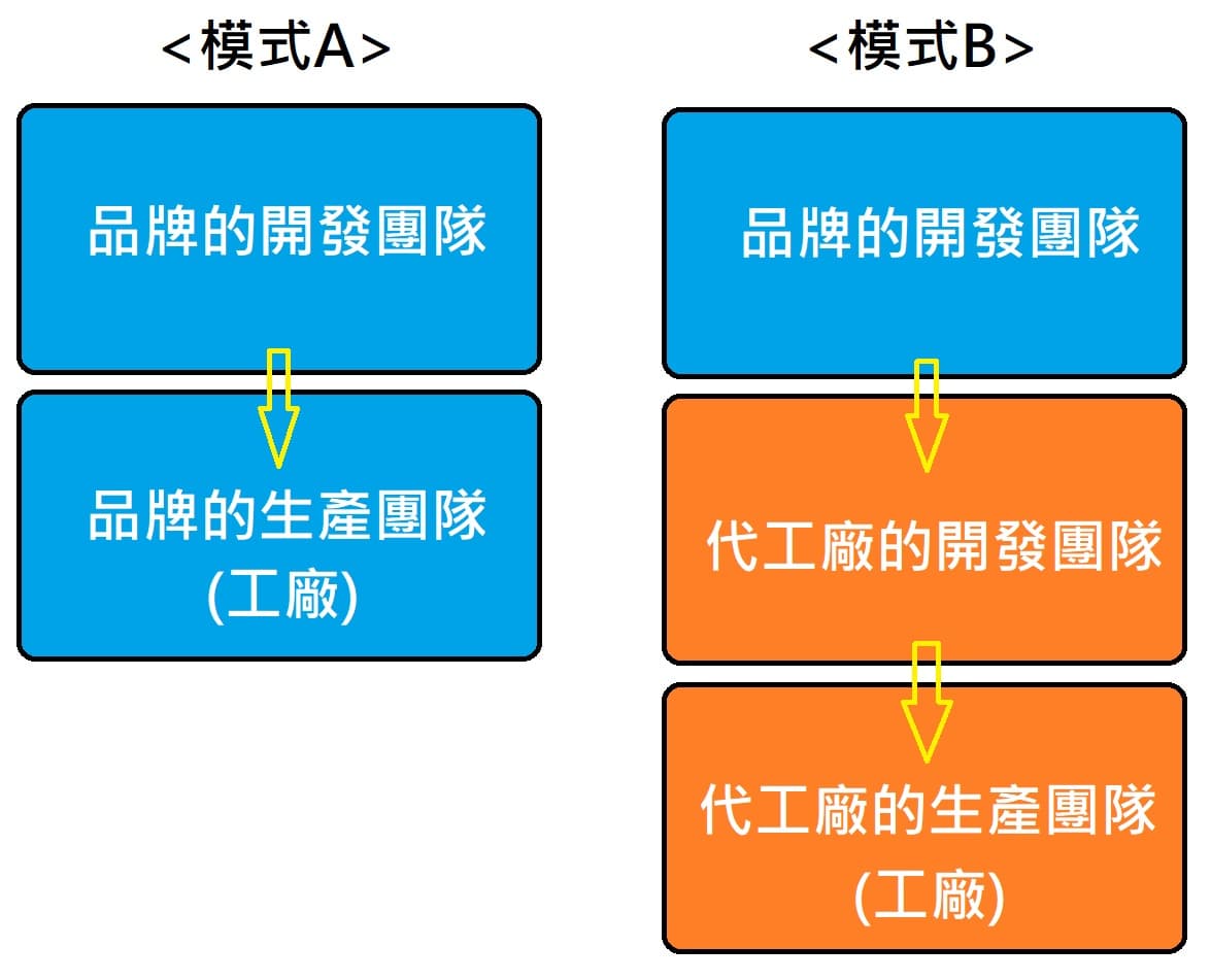 關於PM(專案經理)的工作內容 - 工作板 | Dcard