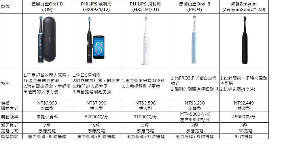 5款中高階款電動牙刷推薦【2025最新】｜電動牙刷到底要不要