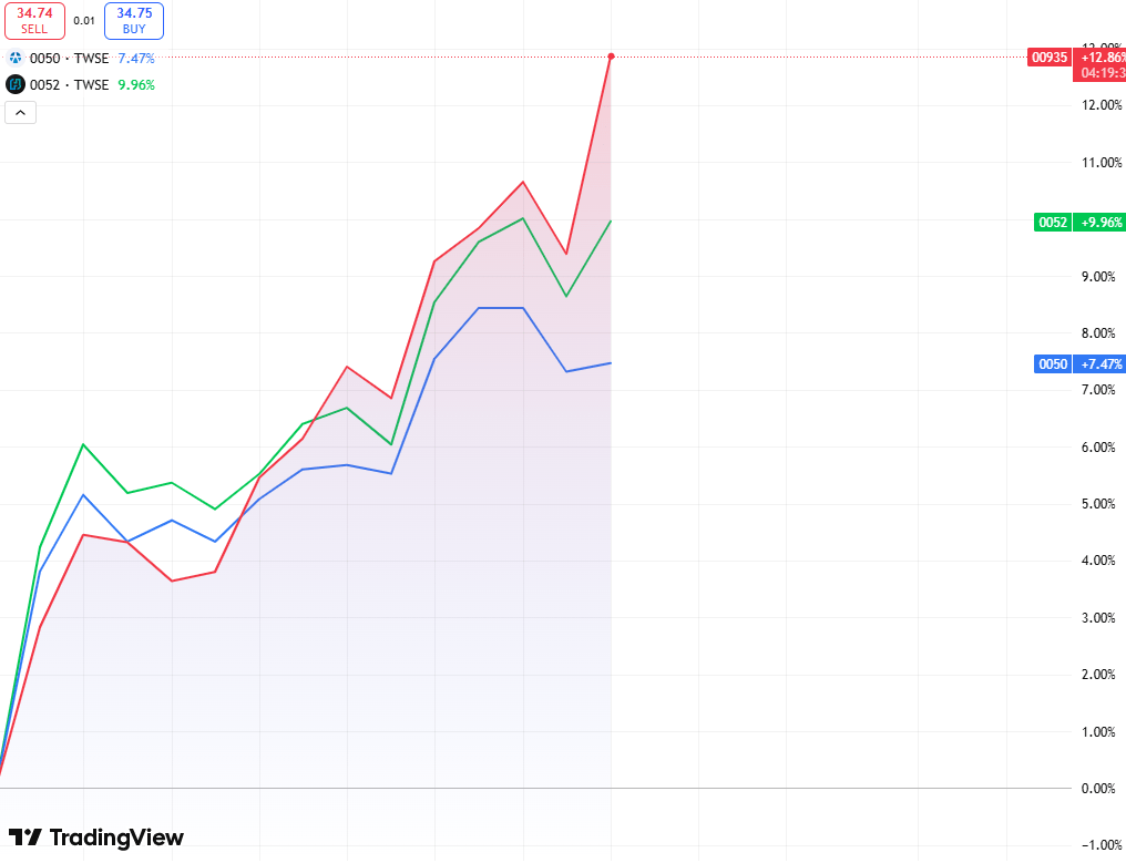 標的00935比0050還猛，也太頂了吧- 股票板| Dcard