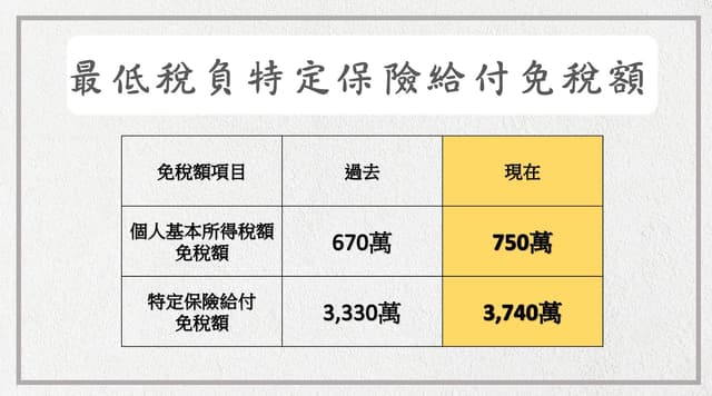 笑死人！誰說保險可以節稅？ - 保險業板 | Dcard