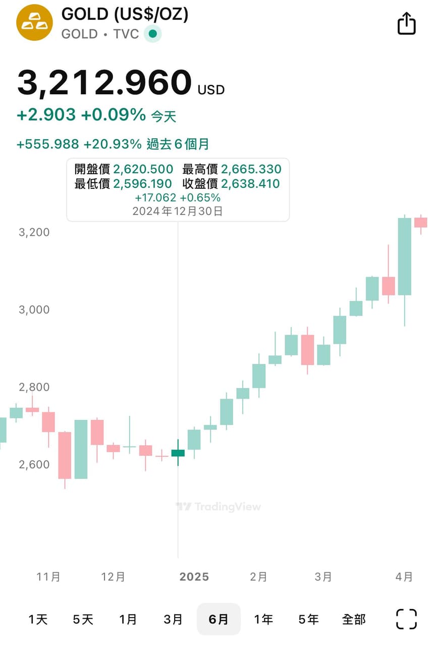 25 年來黃金竟然贏過S&P500？ - Ann (@ins_83can) | Dcard