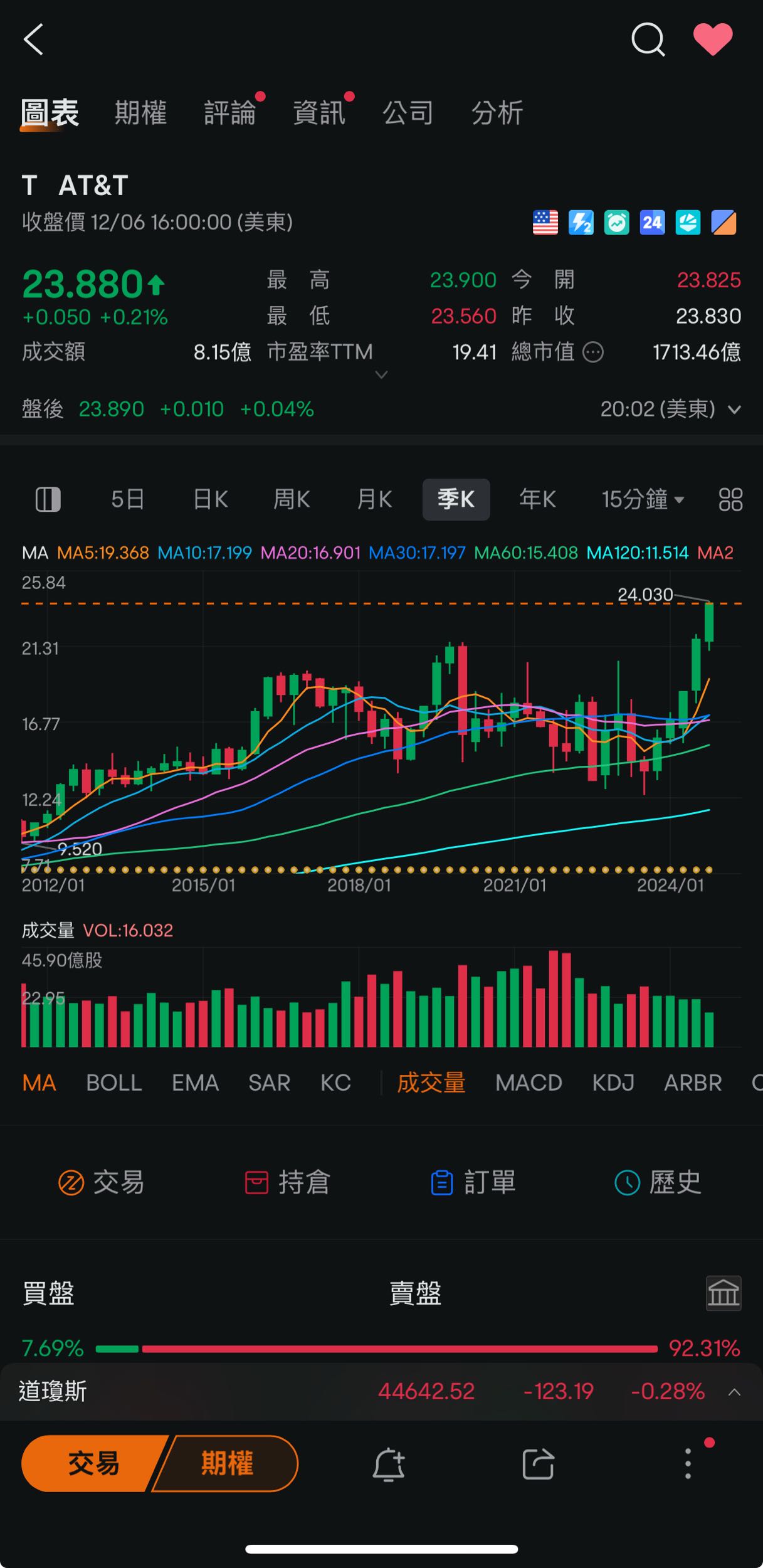今天來說說選擇權long call勝率高的玩法，可以說勝率80%以上沒什麼意外的話。 - 美股板| Dcard