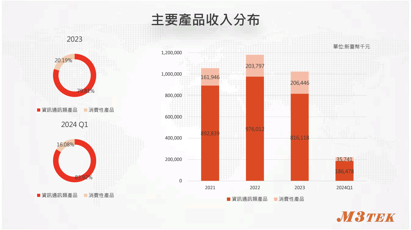 #分享6799 來頡wifi 7隱藏股投資筆記24/5/22 - 股票板| Dcard