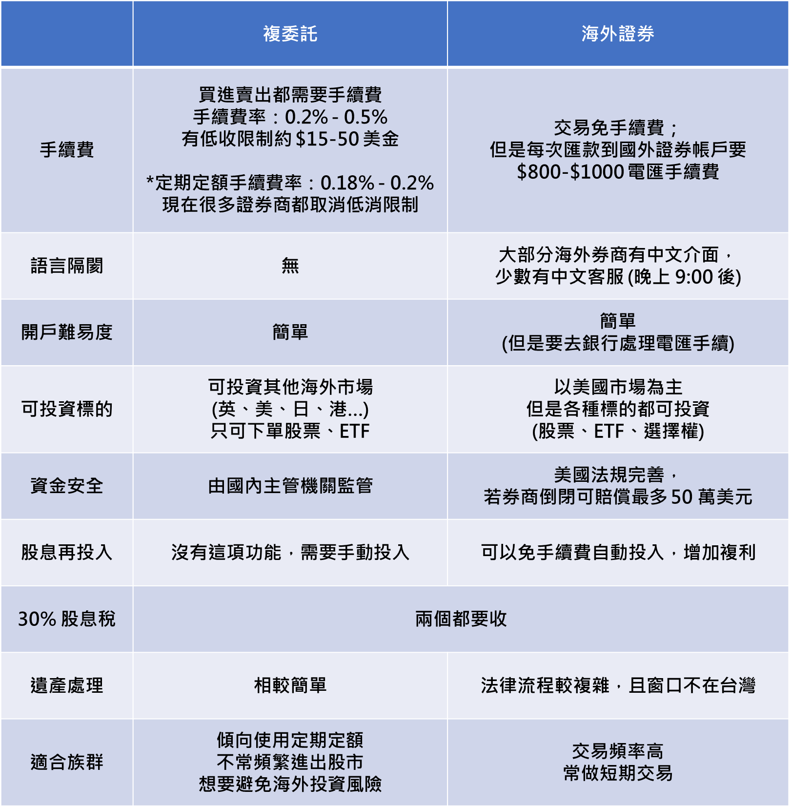 買美股ETF，要選複委託還是海外券商？ - 理財板| Dcard
