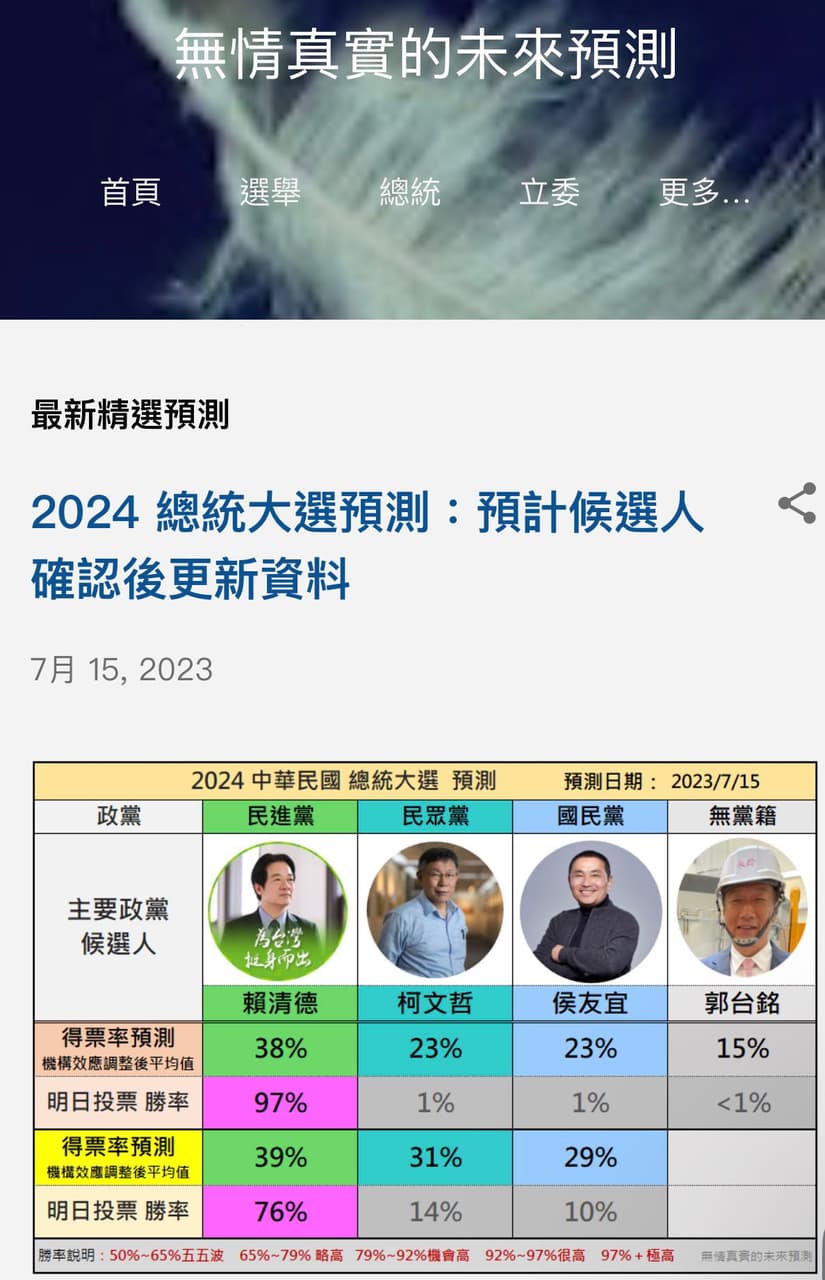 準確度高的五大民調，未來事件交易所消失了嗎？ - 時事板| Dcard