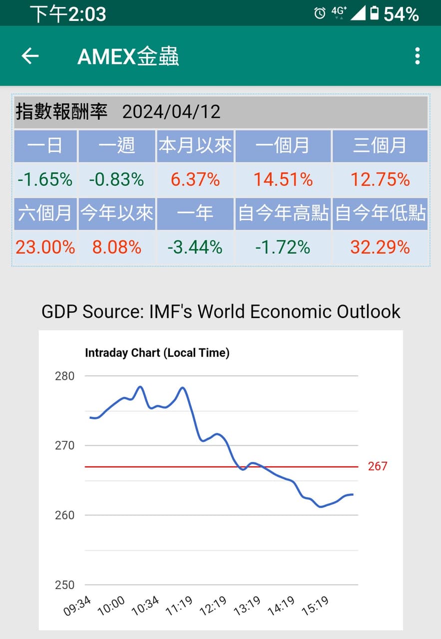 關於黃金基金- 理財板| Dcard