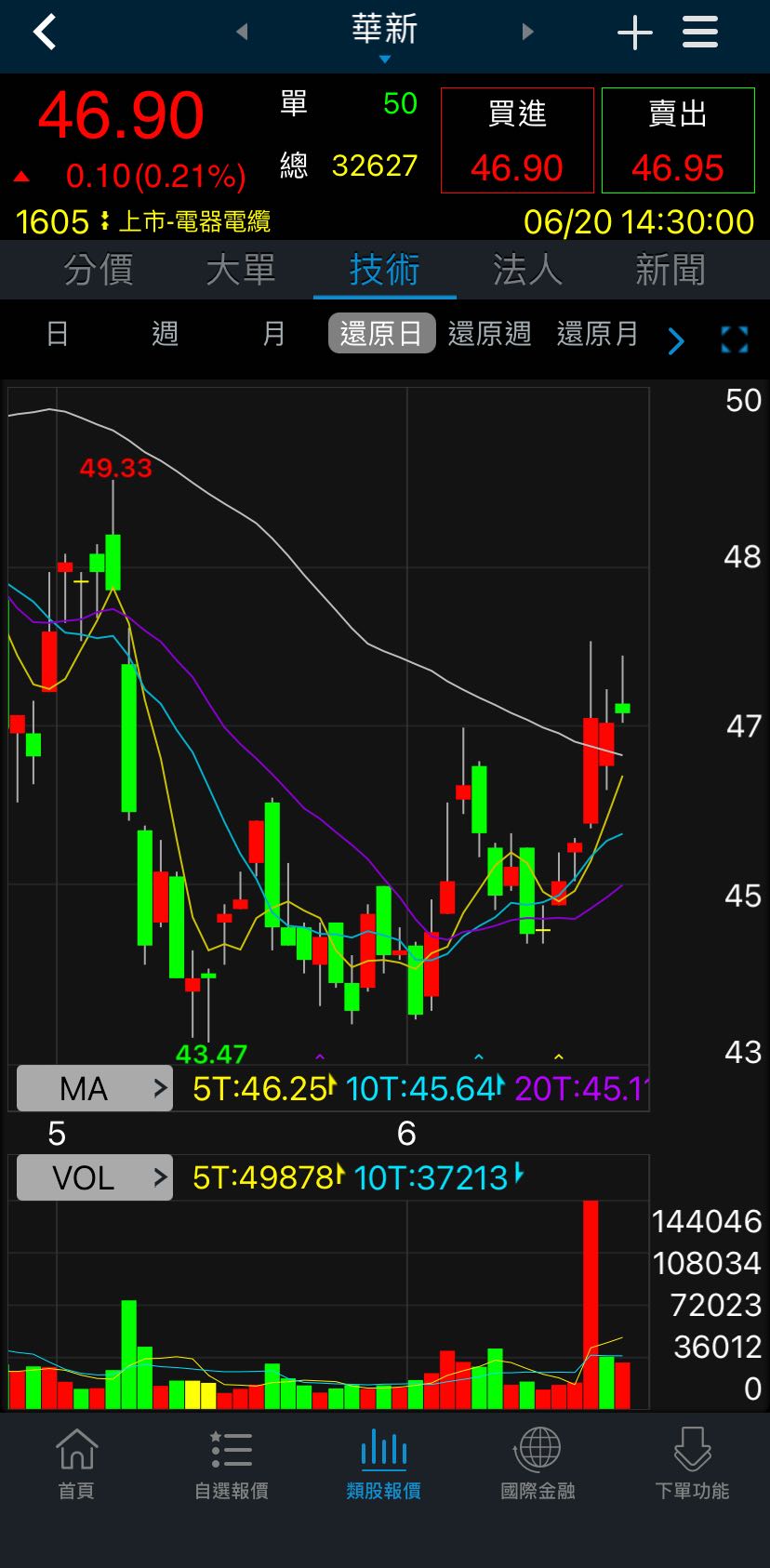 1605技术分析 (98) 사진