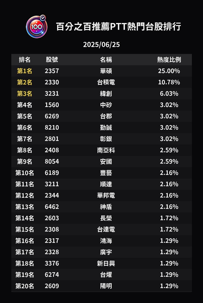 分享每日PTT股版精華🔥 「不可能！」大師又崩潰？你的股票是「雜質」還是跟GG一起飛？✈️ - 股票板| Dcard