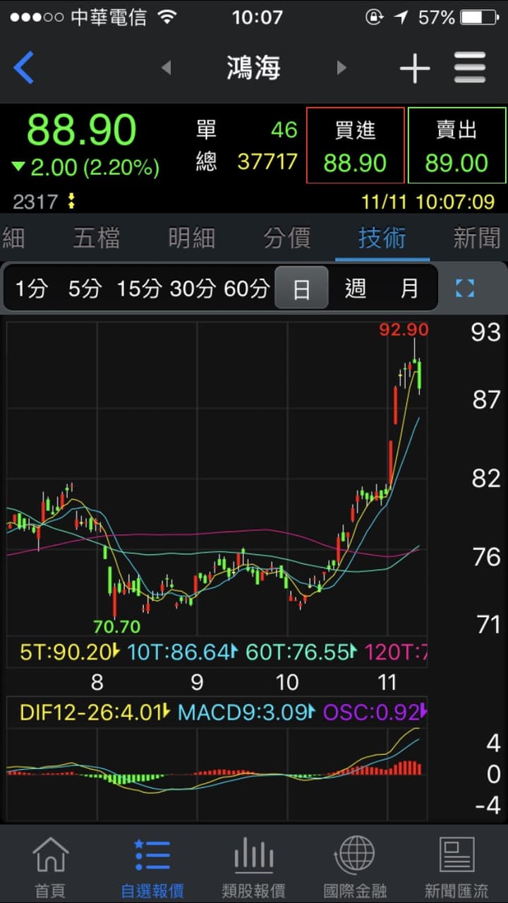 2317考驗信仰的時刻又到了？ - 理財板| Dcard