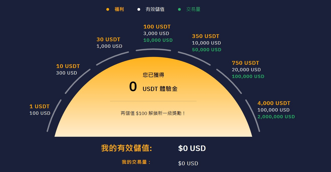1分鐘完成Bybit交易所註冊領取4010 U+新戶禮230 U贈金，身份認證KYC教學- 小菜姬的幣圈分享天地(@vickeychen) |  Dcard