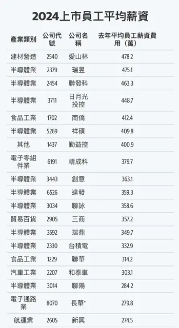 [情報] 2024上市公司平均薪資