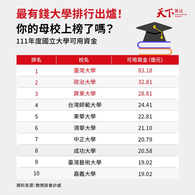 你知道你的母校多有錢嗎?最有錢的國立大學出爐🔥你的母校上榜了嗎? - 天下小幫手 (@cw_magazine) | Dcard