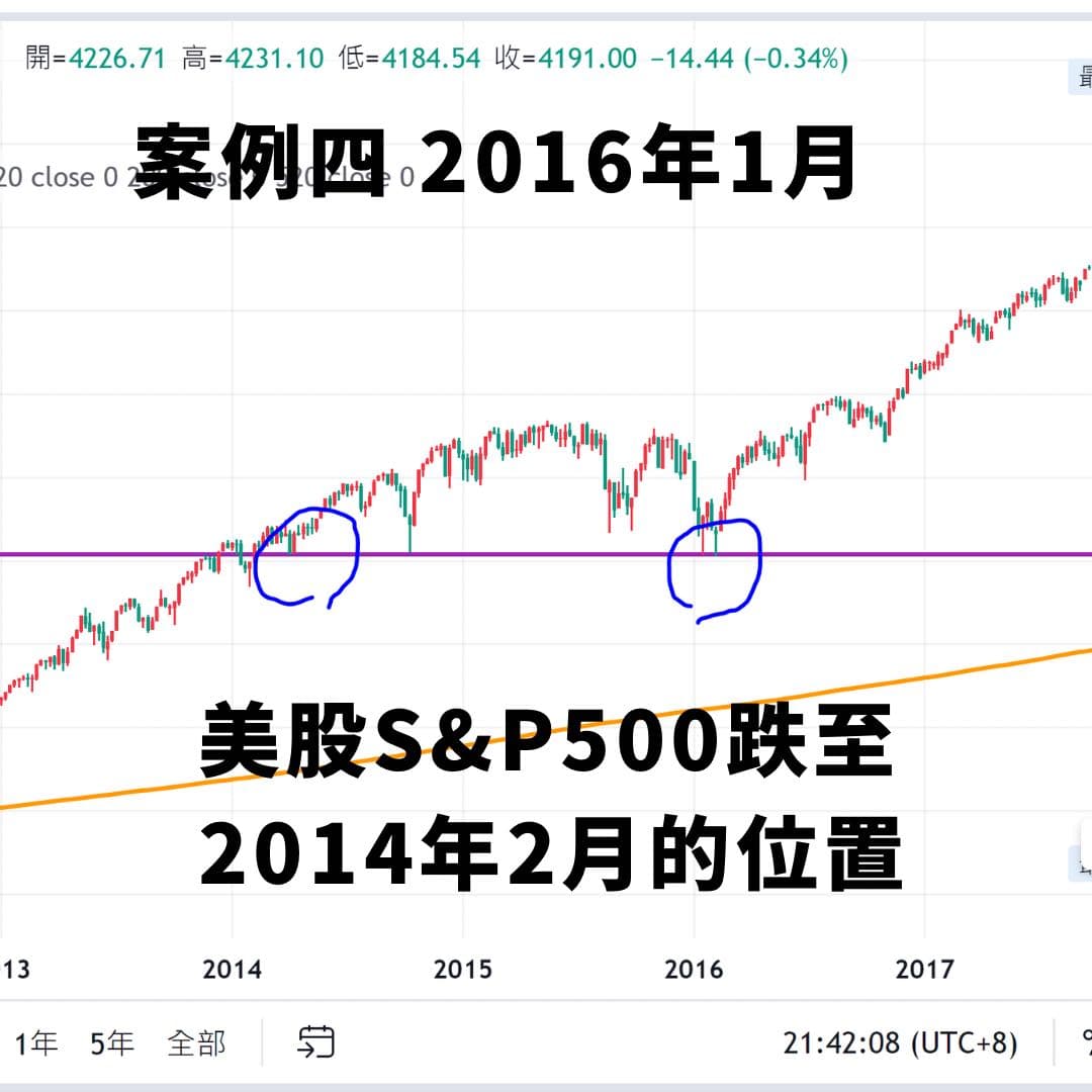 分享實用小技巧大跌進場- 股票板| Dcard