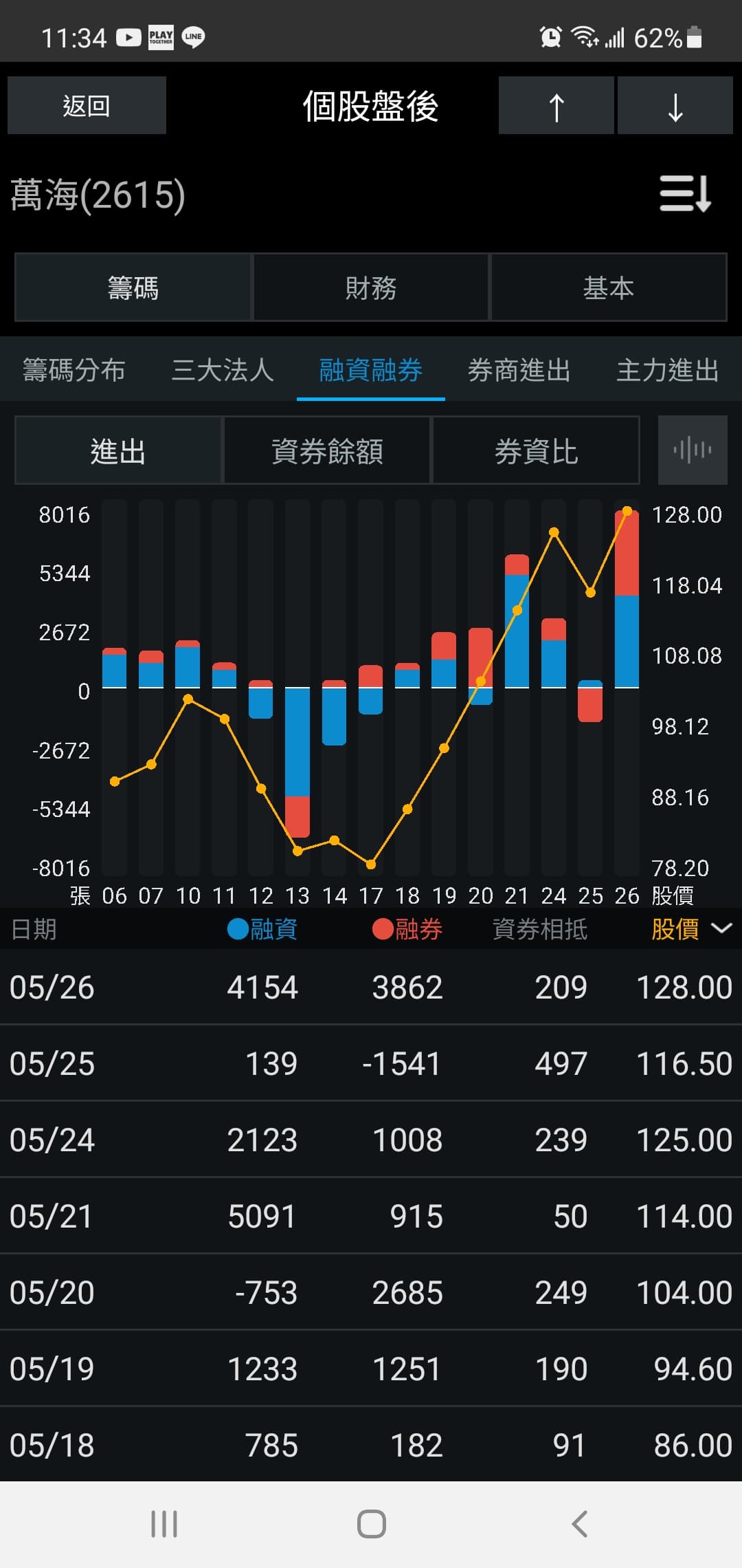 融資融券怎麼看#負- 股票板| Dcard