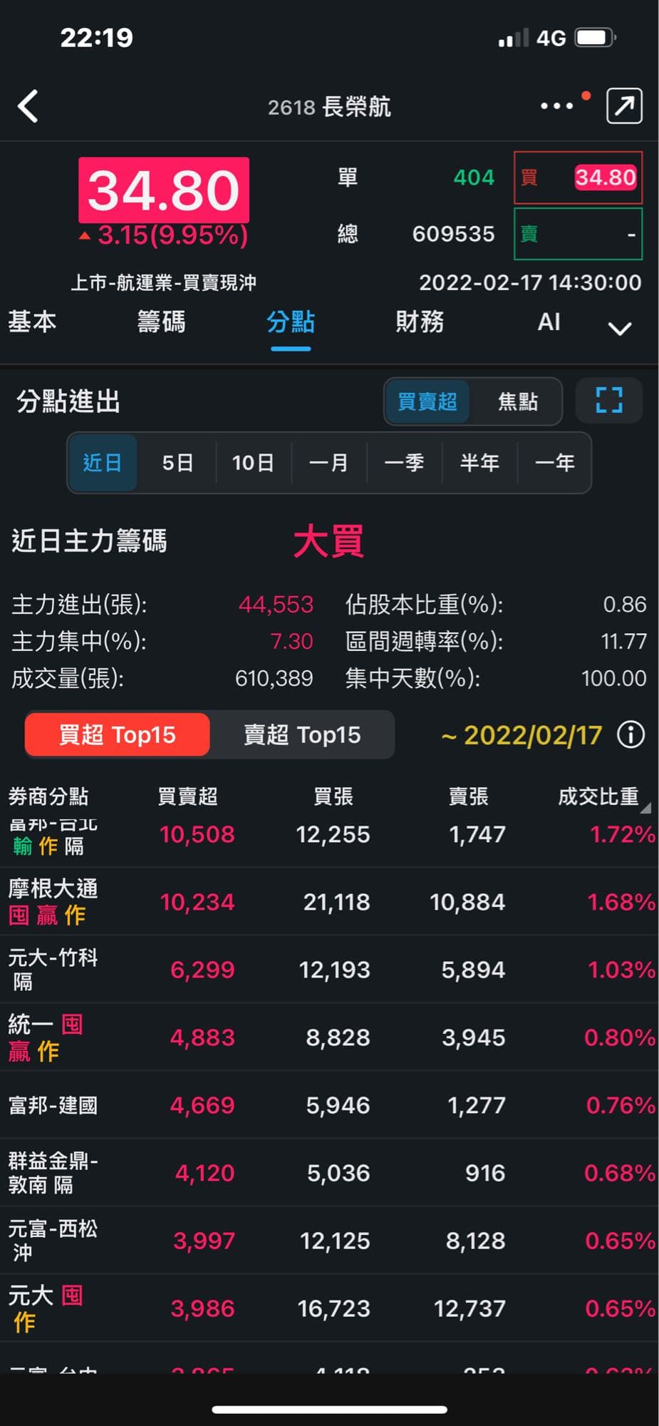 請益隔日沖大戶現在還玩得下去嗎? - 股票板| Dcard