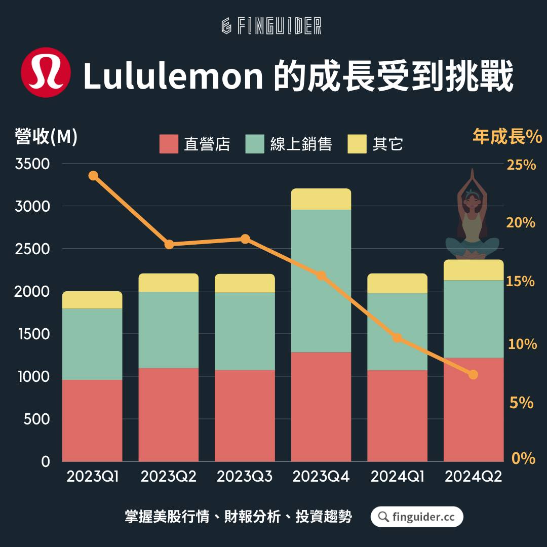 Lululemon 今年跌落神壇，發生什麼事？ - FinGuider美股(@finguider) | Dcard