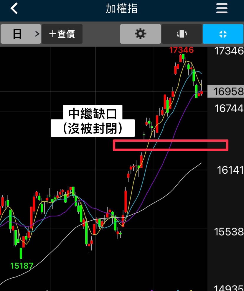 K線小學堂—進階篇(缺口理論) - 👤股市諾亞(@noah_0723) | Dcard