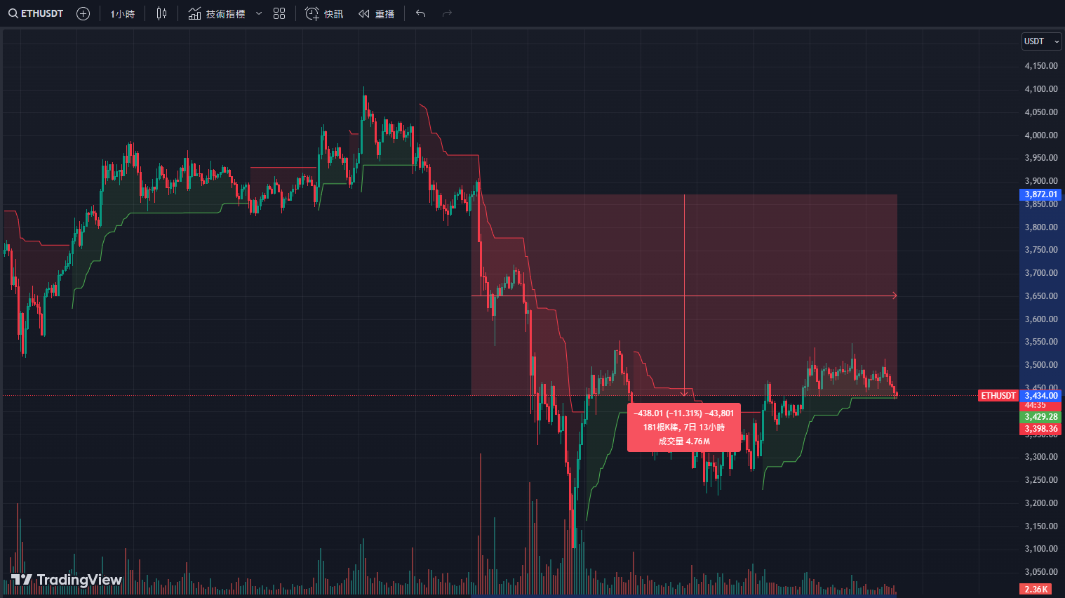定期定額加密貨幣｜Week 3：下跌持續，定投不懼！ - Wind (@hunting_wind) | Dcard
