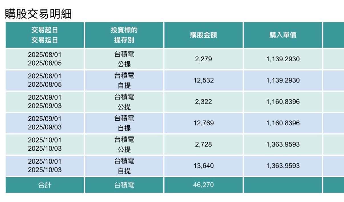 請益台積電員工購股成本問題- 科技業板| Dcard