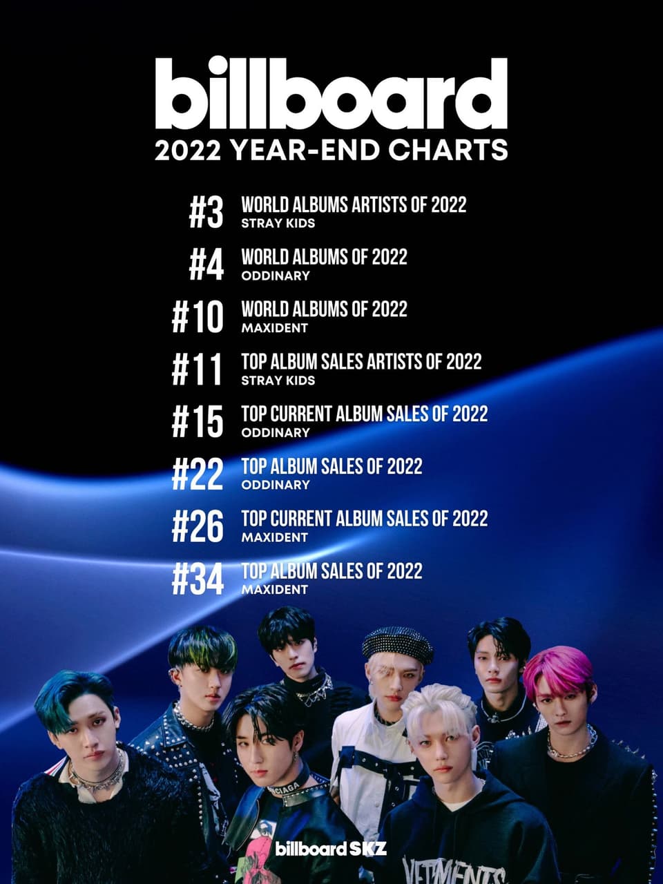 #分享 Stray Kids🌟Billboard 年末成績統整 - Stray Kids板 | Dcard