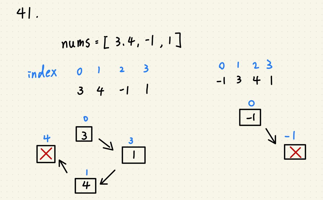 41. First Missing Positive 解題紀錄 - 佛朗火箭製造基 (@supersonico) | Dcard