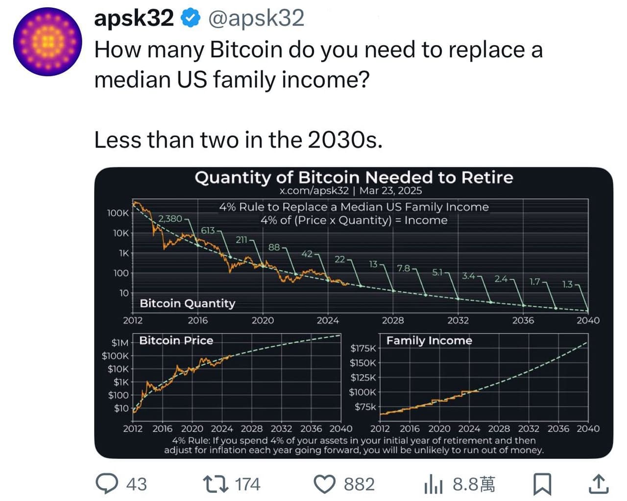 💰 2030 年，只要1 顆比特幣，就能在台灣過上舒服生活？🇹🇼 - 理財板| Dcard