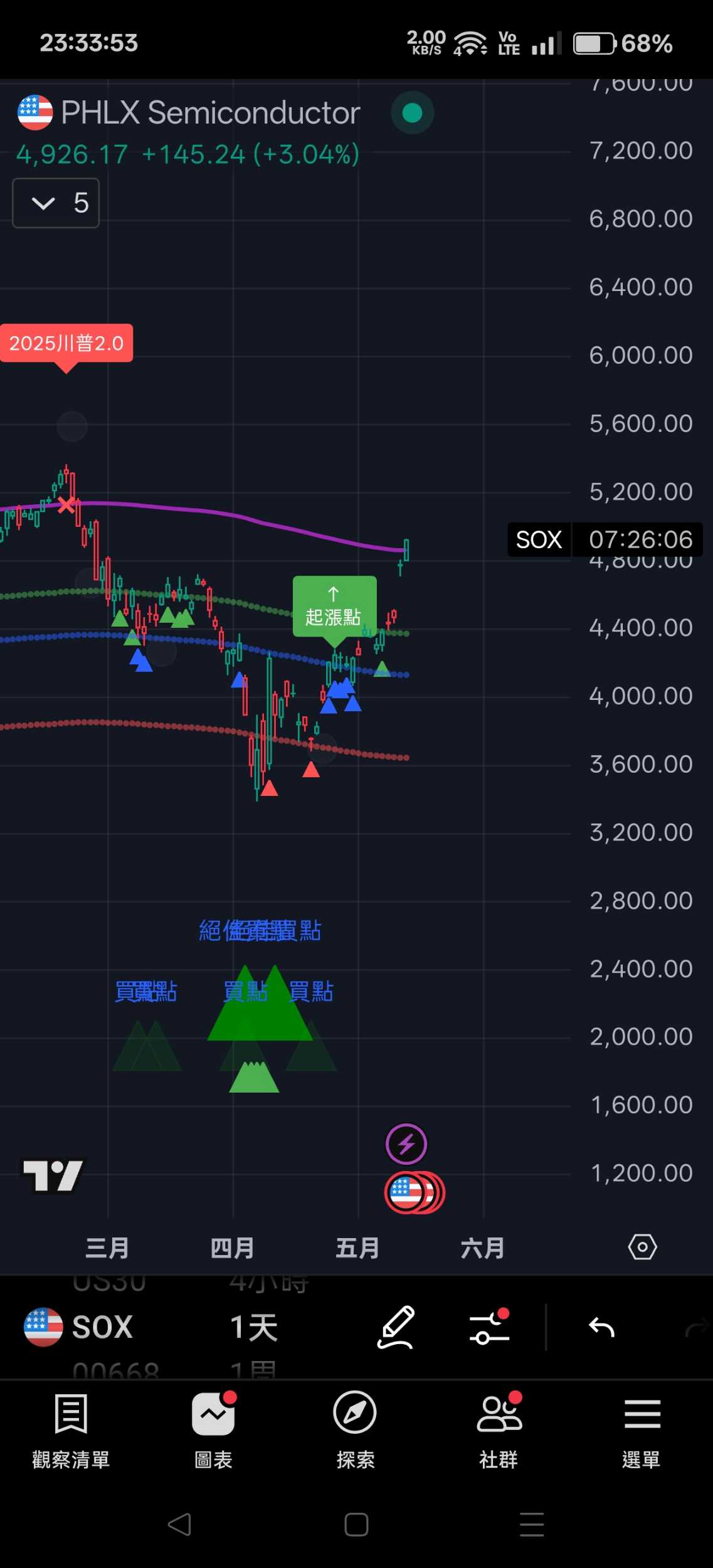 標的費城半導體再漲，浮盈30萬+📈 - 股票板| Dcard