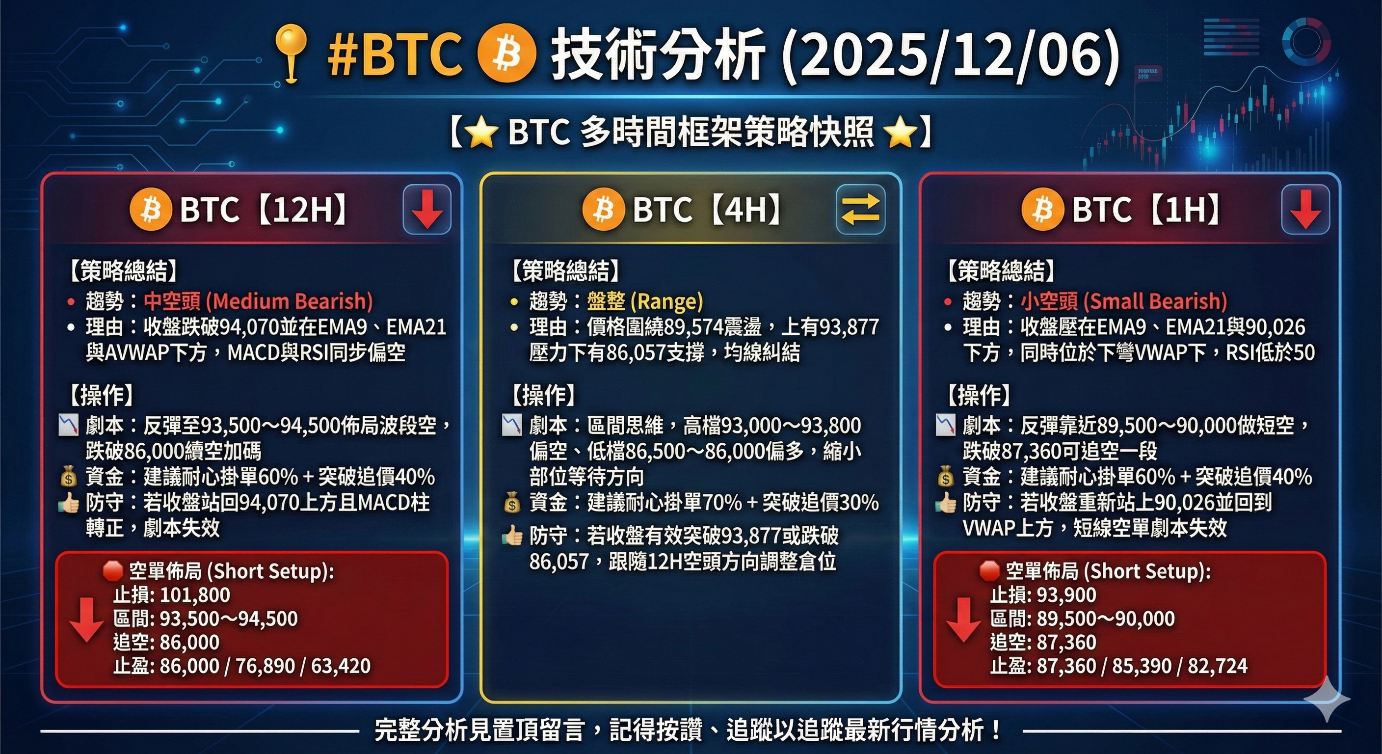 心得叮叮加密貨幣技術分析(2025/12/06 20:01 UTC+8) #BTC #ETH #BNB #SOL #CryptoUpdate -  區塊鏈板| Dcard