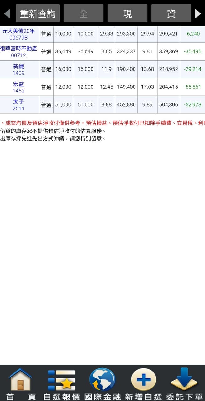 分享道瓊脫離虧損，下一步是攤平股票- 股票板| Dcard