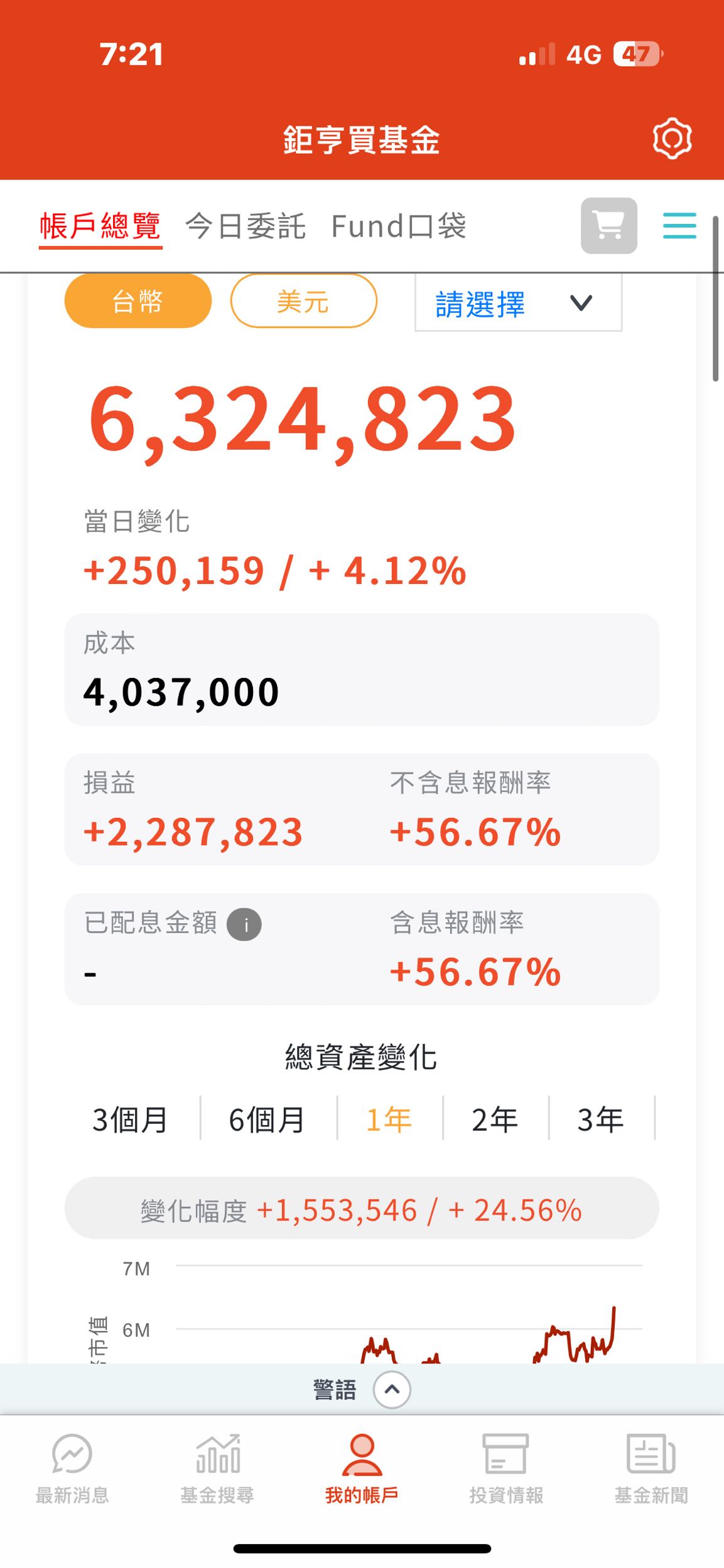 關於基金獲利，月配息四萬- 理財板| Dcard