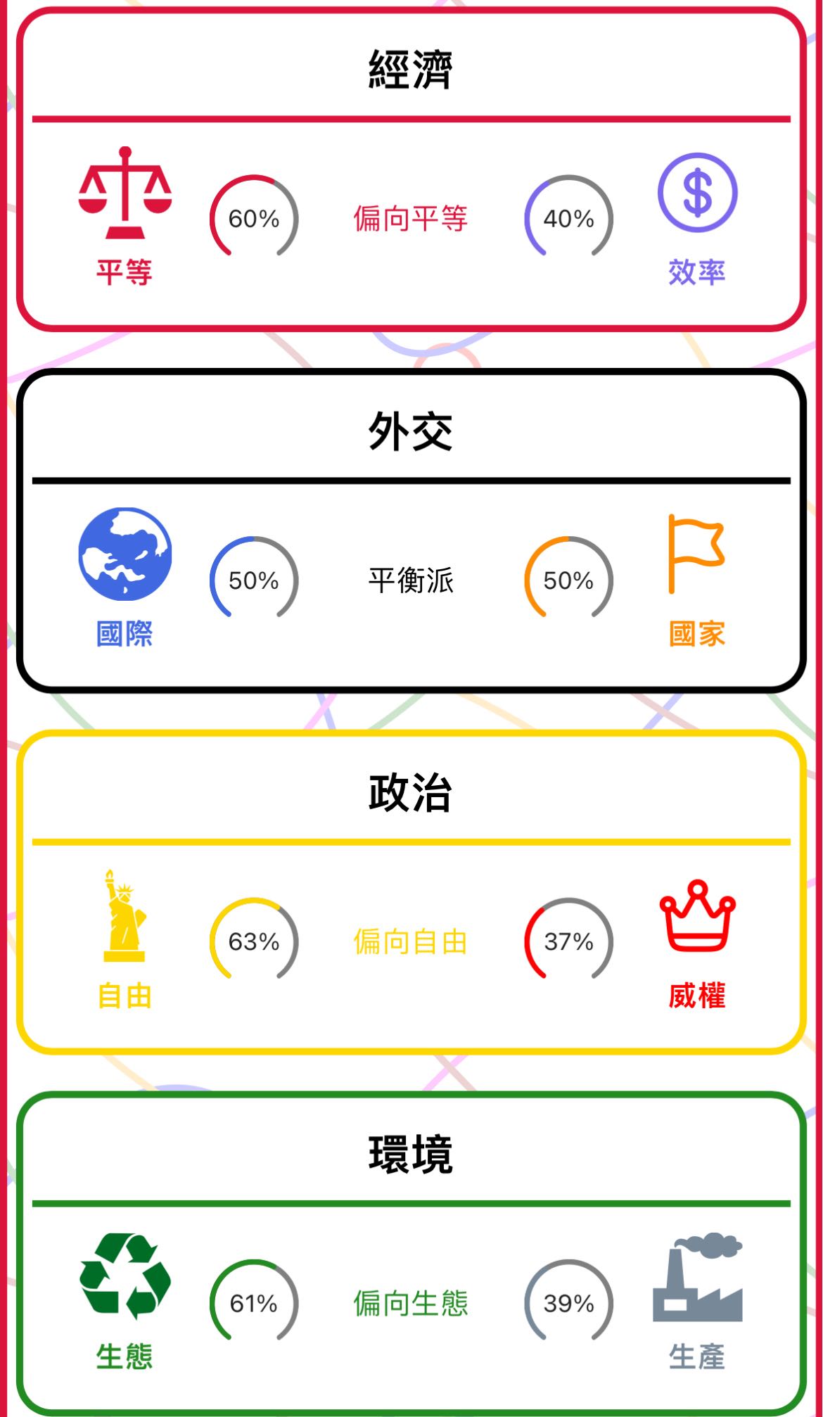 大家一起來玩玩看了解一下自己的政治傾向- 閒聊板| Dcard