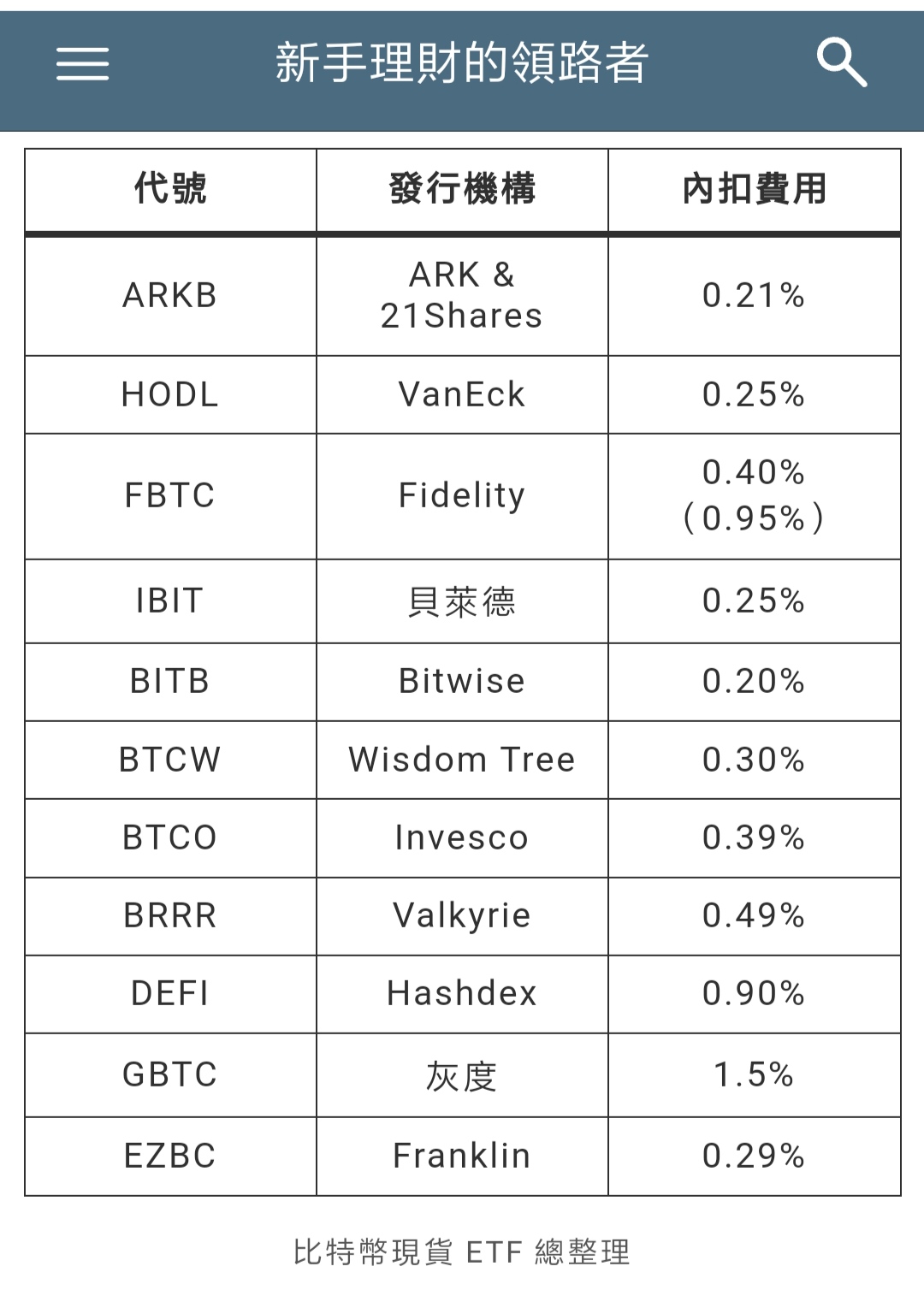 比特幣現貨ETF通過啦！11檔BTC代號整理- 漢克探索中(@hankexploring) | Dcard
