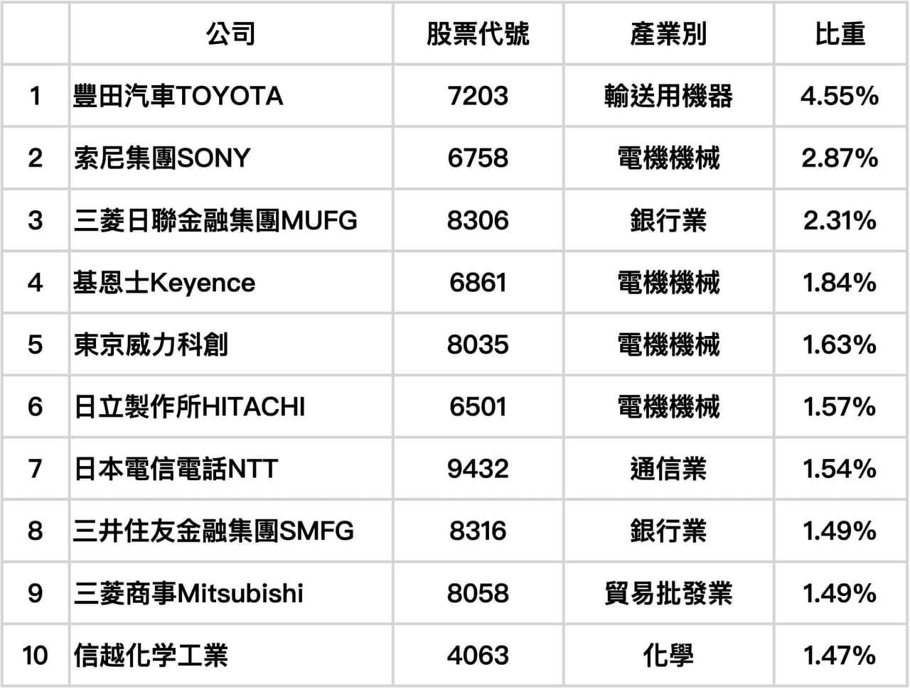 關於日本版標普指數近二十年年報酬- 理財板| Dcard