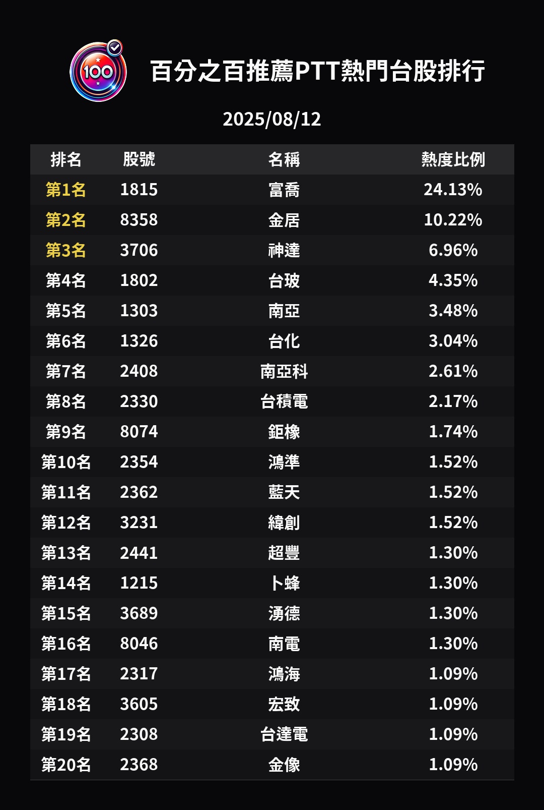分享水龍頭開了？營建第一根暴衝！PTT嗨翻：賣股炒房派vs. 股市火車頭派- 股票板| Dcard