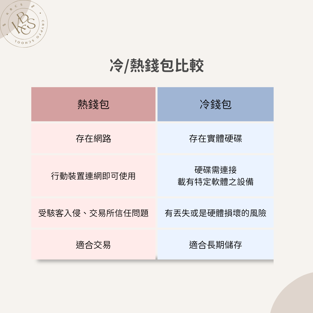 資料整理你知道冷錢包和熱錢包是什麼嗎? - 區塊鏈板| Dcard