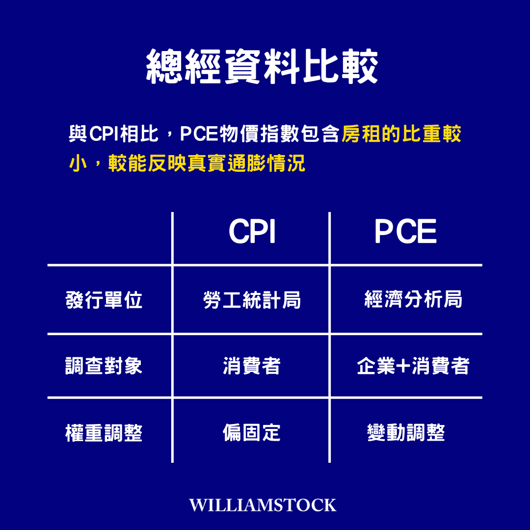 總經小學堂-PCE介紹- 威廉史塔克(@worldpeace180) | Dcard