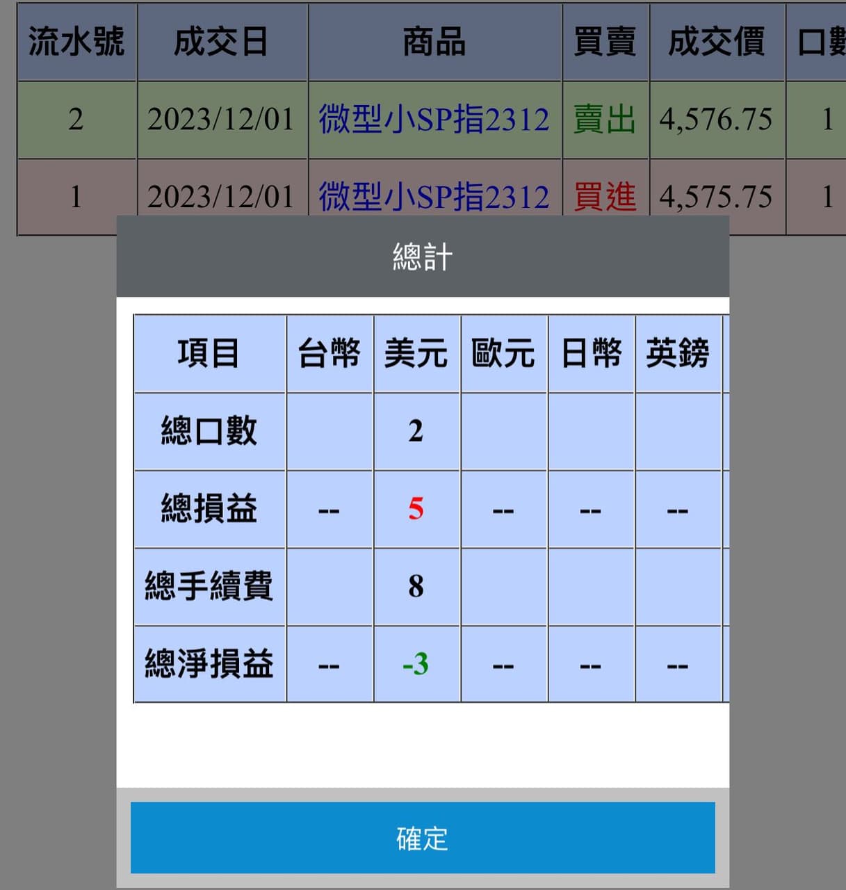 分享12/1 期指操作分享（開紅盤啦～） - 股票板| Dcard
