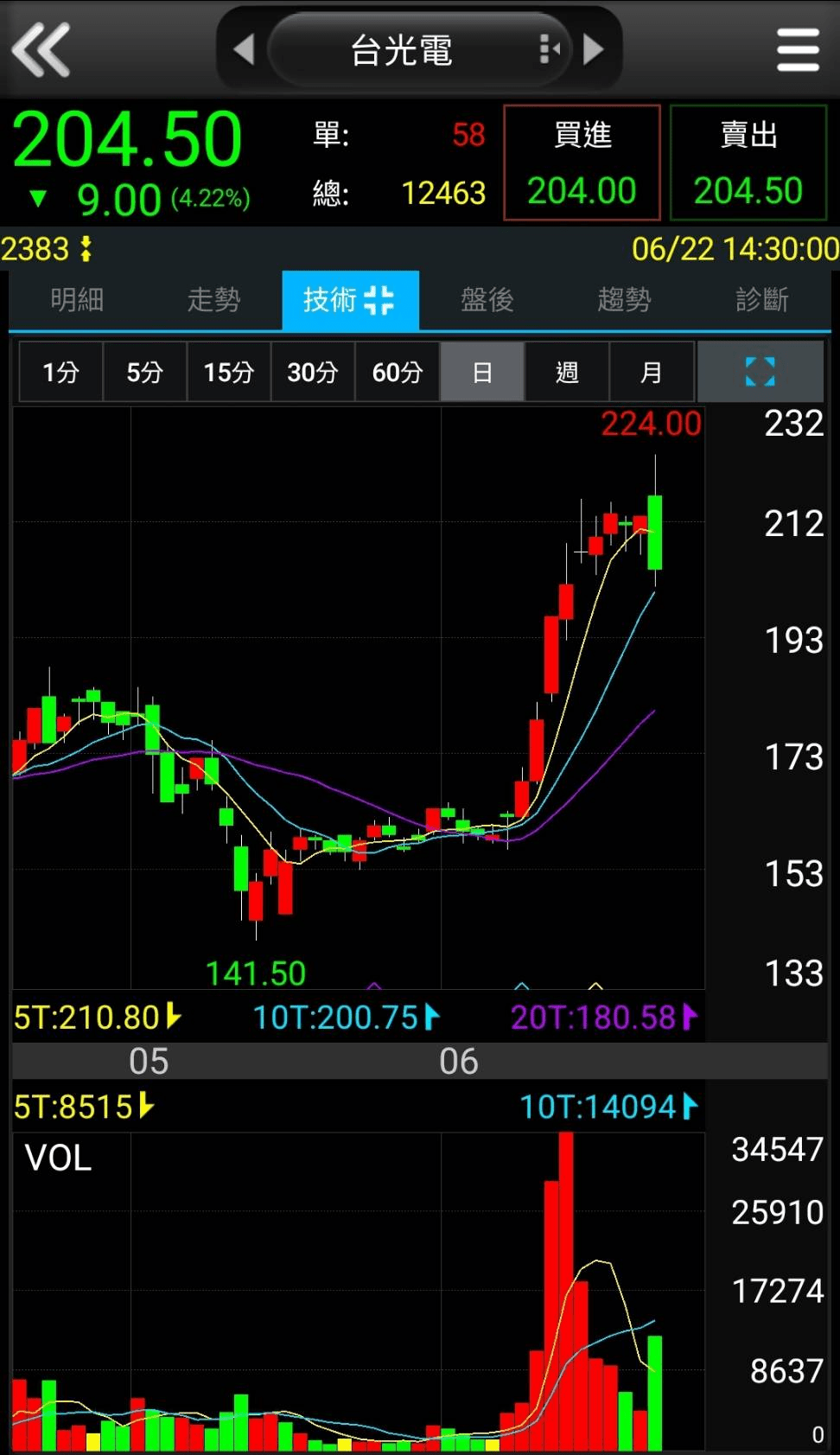 試撮漲停，為何開盤後逐漸下探？吞噬數根K棒的綠棒，沒跌破10日線，該出清還是持續觀望？ - 理財板| Dcard
