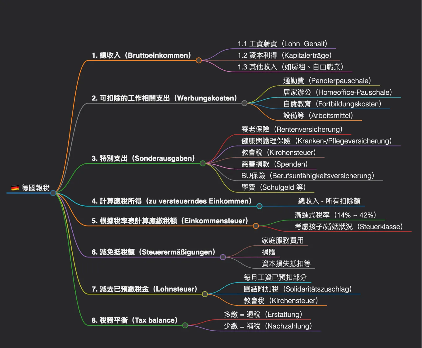 德國報稅- 歐洲生活板| Dcard