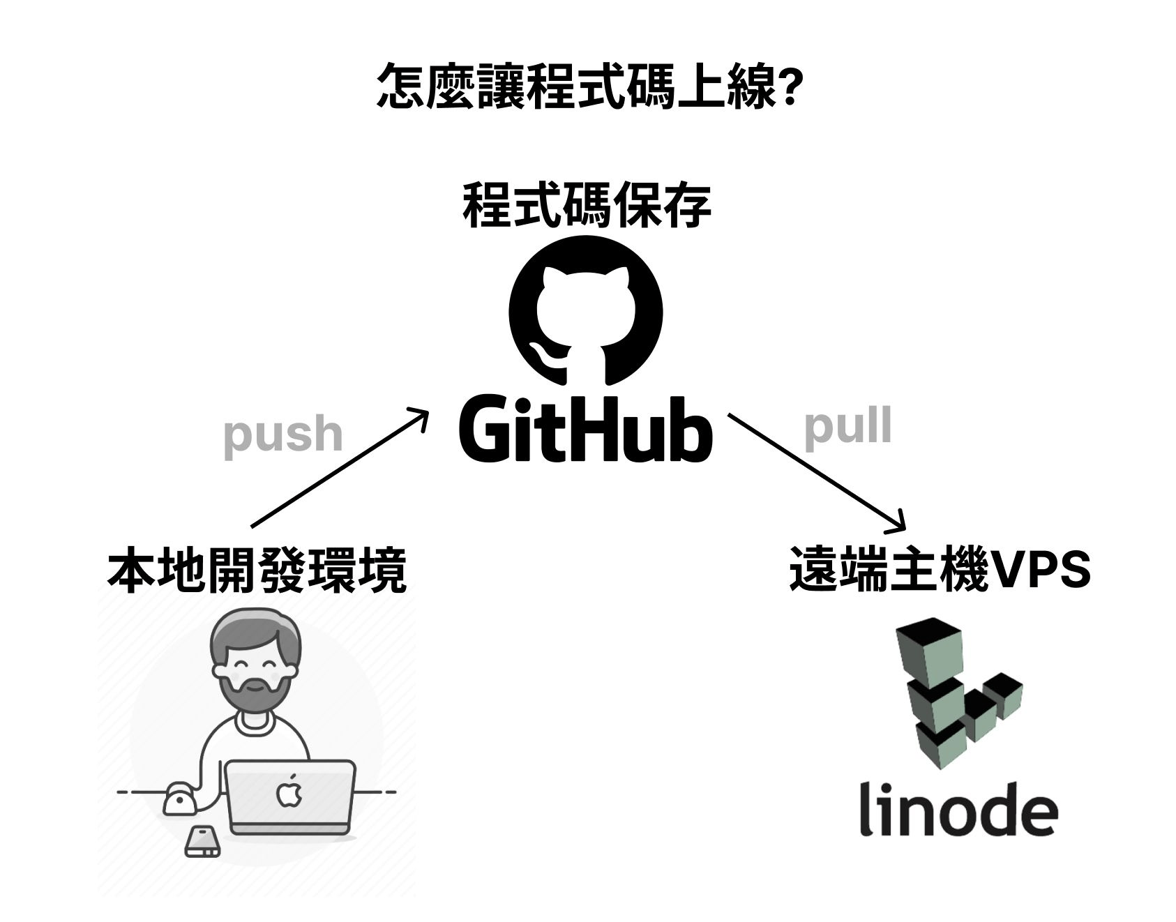 分享獨立開發者的極簡Blog開發流程- 軟體工程師板| Dcard