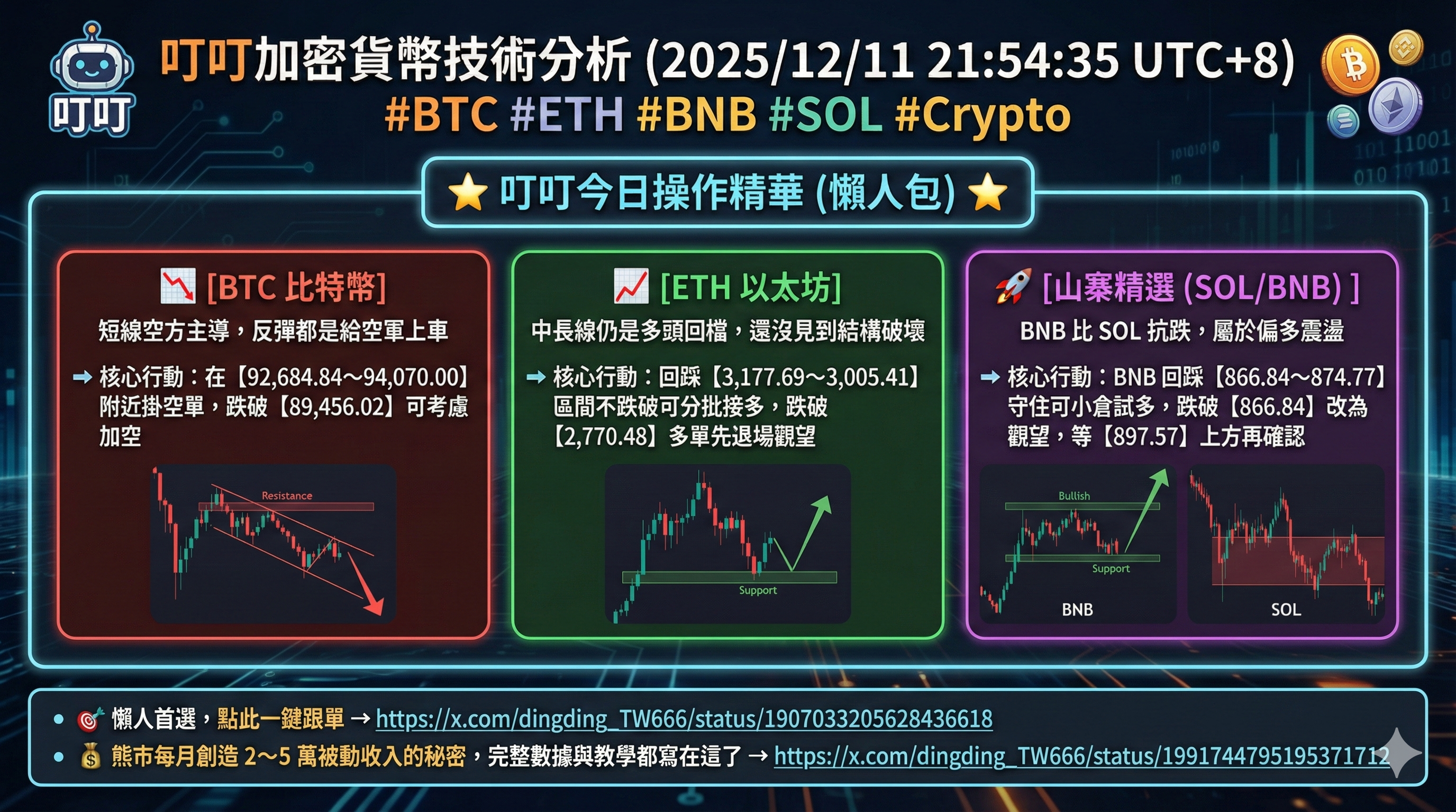 心得叮叮加密貨幣技術分析(2025/12/11 21:54:35 UTC+8) #BTC #ETH #BNB #SOL #Crypto - 區塊鏈板|  Dcard