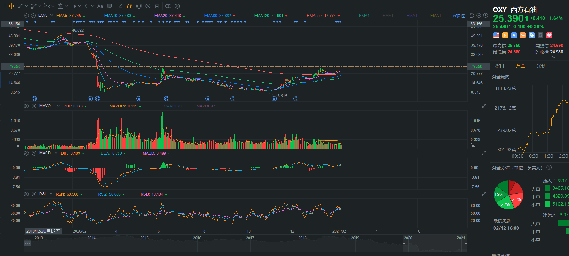 標的美股OXY 西方石油井噴多- 股票板| Dcard