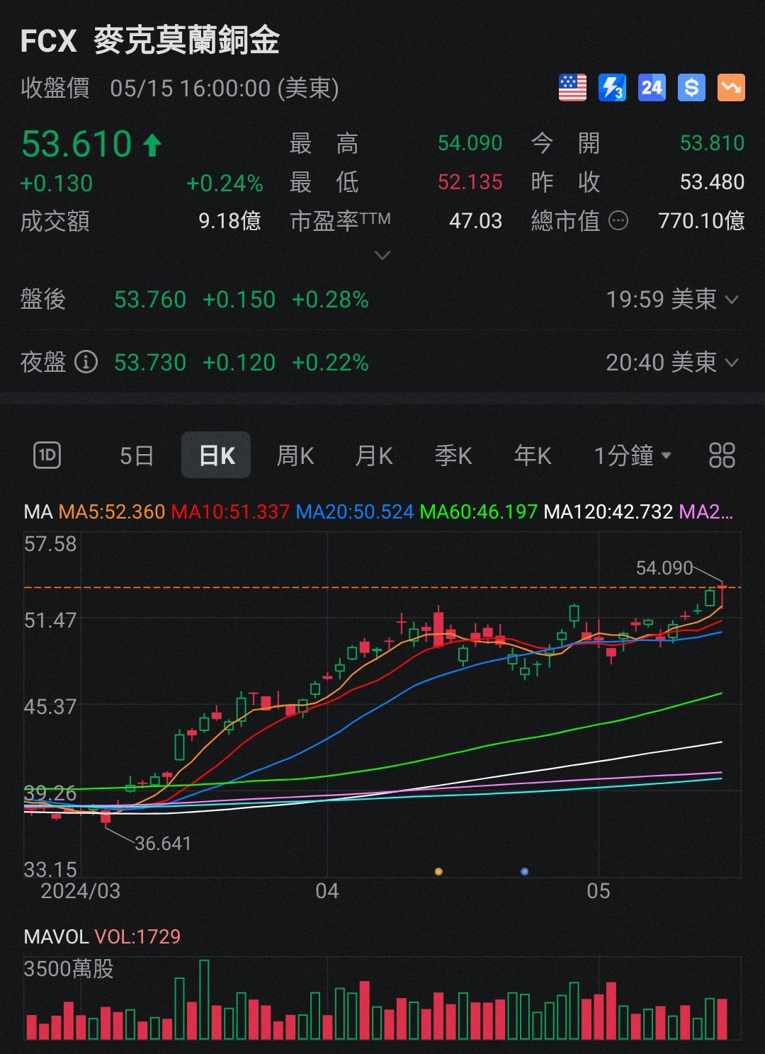 標的Day 21 of post a stock every day until I bankrupt - FCX.US - 股票板| Dcard
